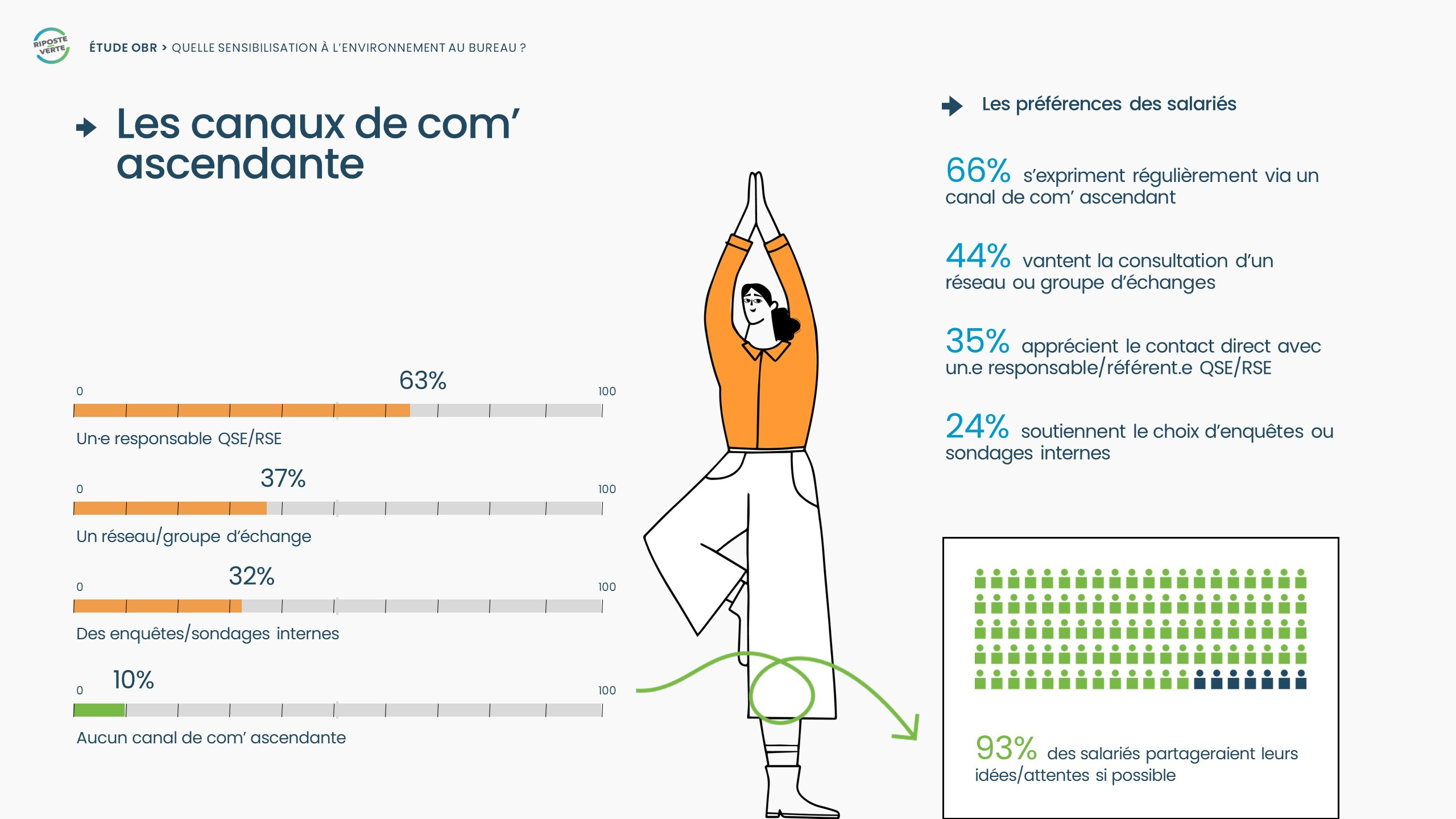 Infographie enquete Sensibilisation 2022