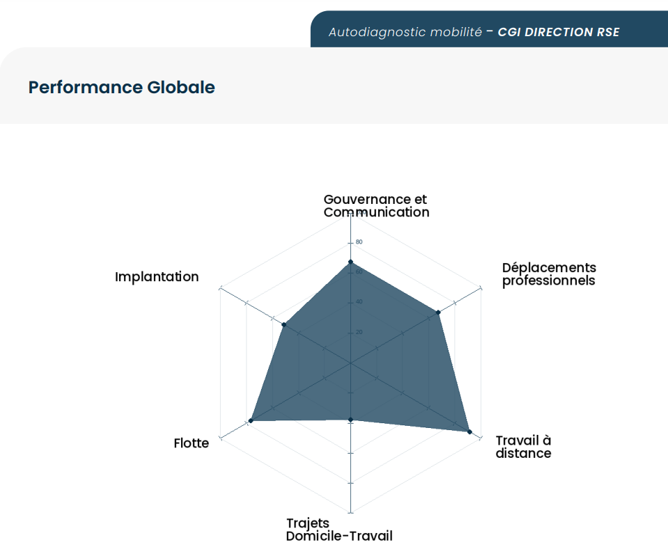 Mobilite Resultats CGI