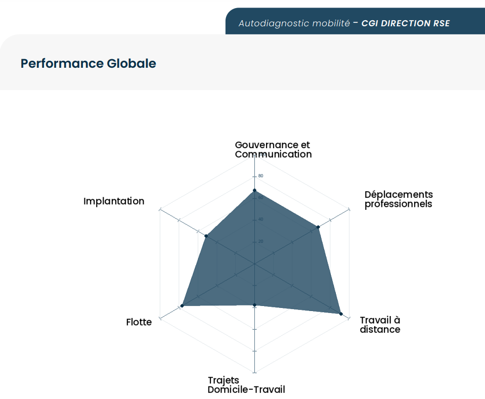 Resultats CGI