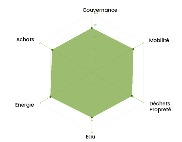 Radar Bilan de transition environnementale