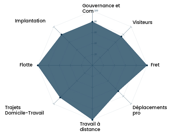 Radar Plan de mobilité