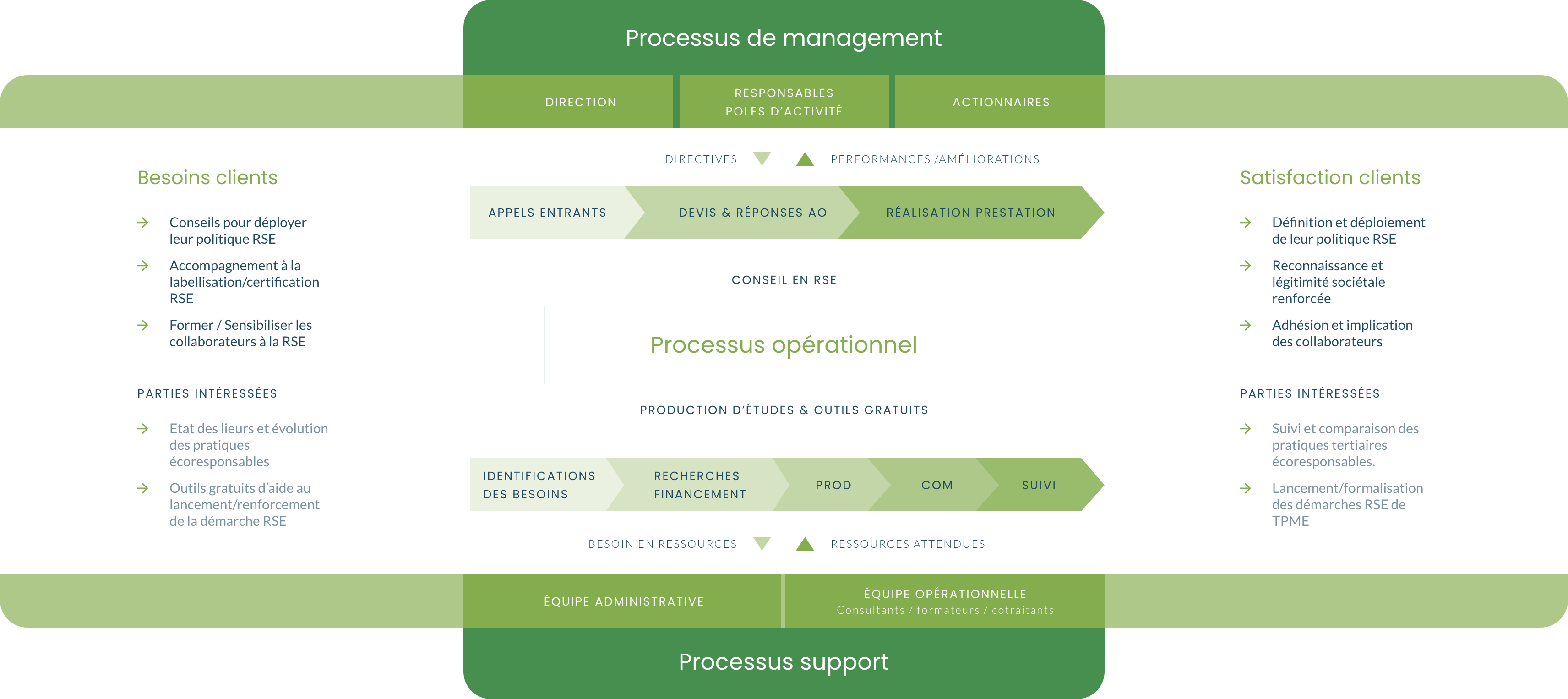 Cartographie des processus